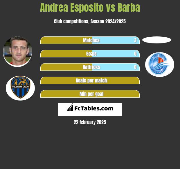 Andrea Esposito vs Barba h2h player stats