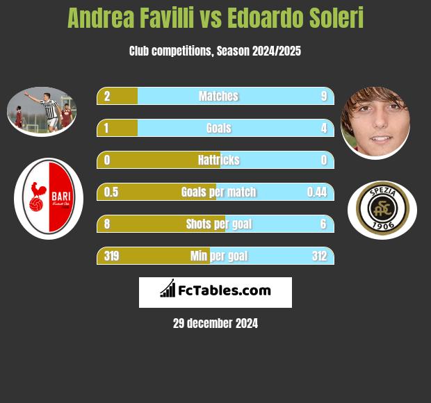 Andrea Favilli vs Edoardo Soleri h2h player stats