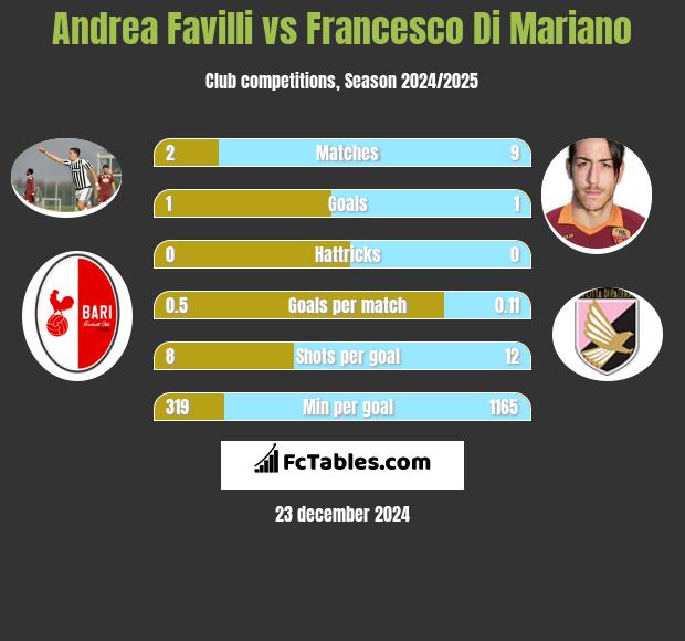 Andrea Favilli vs Francesco Di Mariano h2h player stats