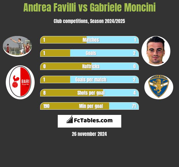 Andrea Favilli vs Gabriele Moncini h2h player stats