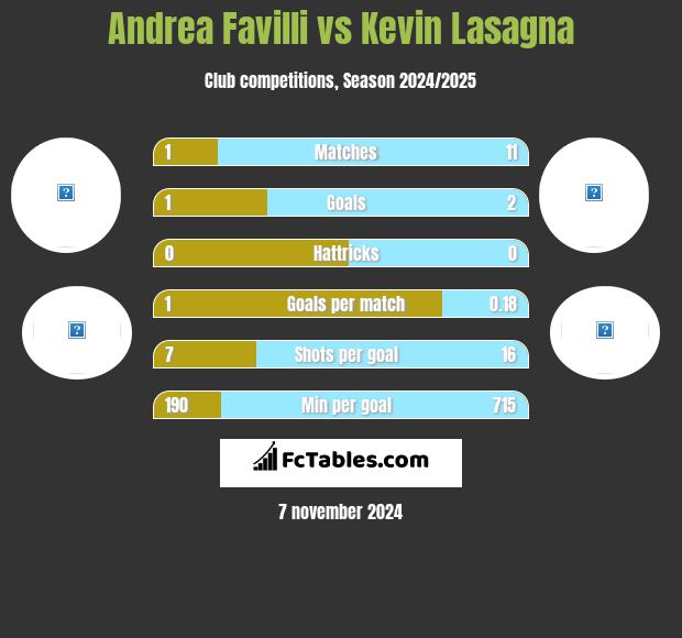 Andrea Favilli vs Kevin Lasagna h2h player stats