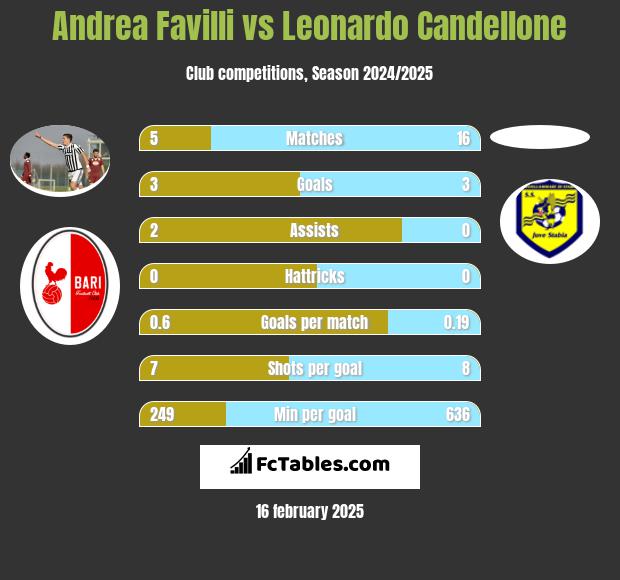 Andrea Favilli vs Leonardo Candellone h2h player stats