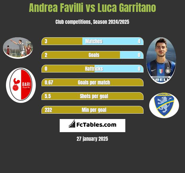 Andrea Favilli vs Luca Garritano h2h player stats