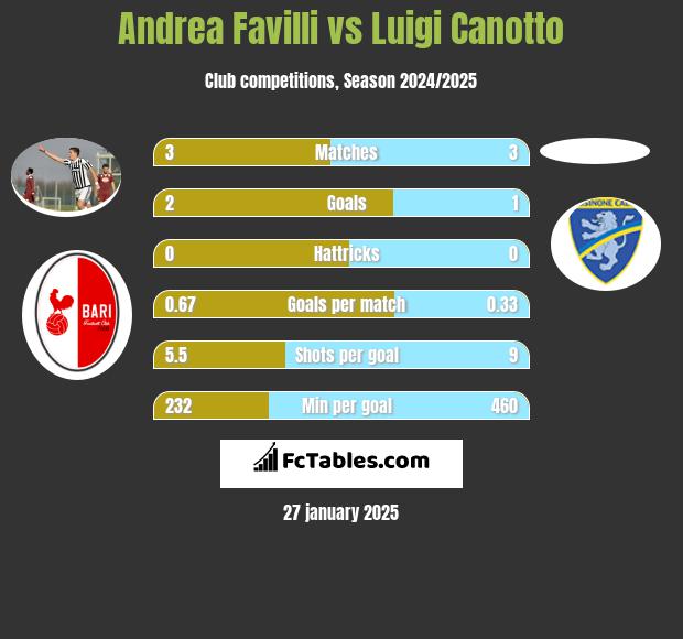 Andrea Favilli vs Luigi Canotto h2h player stats