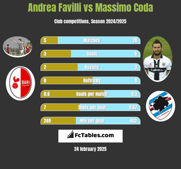 Andrea Favilli vs Massimo Coda h2h player stats