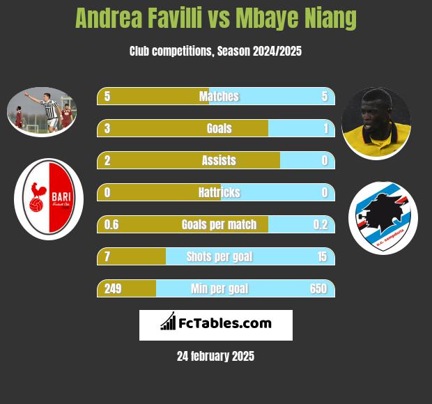 Andrea Favilli vs Mbaye Niang h2h player stats