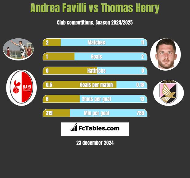 Andrea Favilli vs Thomas Henry h2h player stats