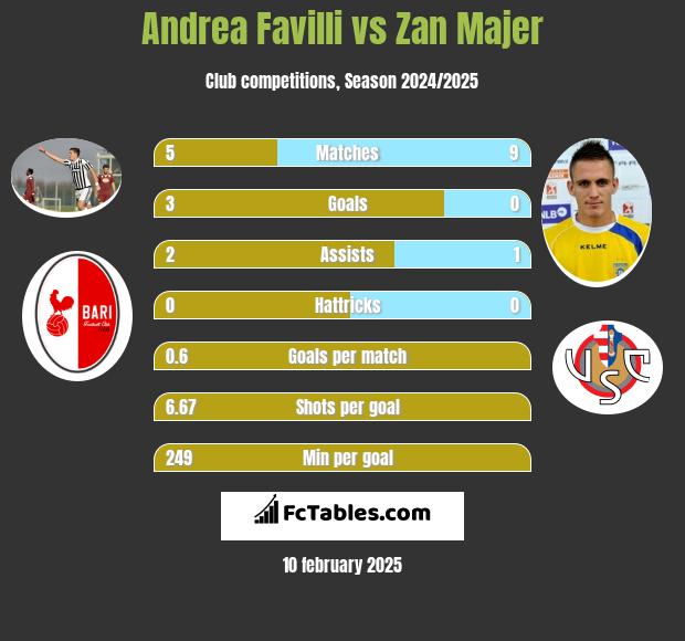 Andrea Favilli vs Zan Majer h2h player stats