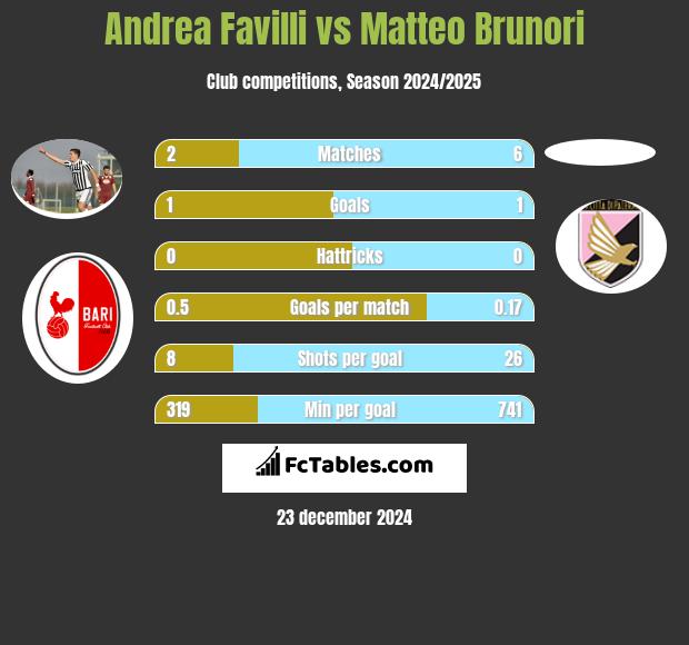 Andrea Favilli vs Matteo Brunori h2h player stats