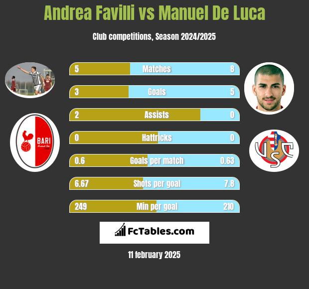 Andrea Favilli vs Manuel De Luca h2h player stats