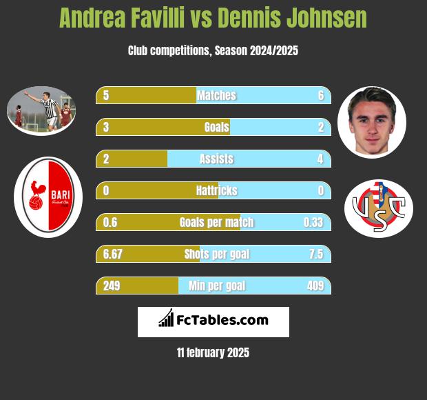 Andrea Favilli vs Dennis Johnsen h2h player stats