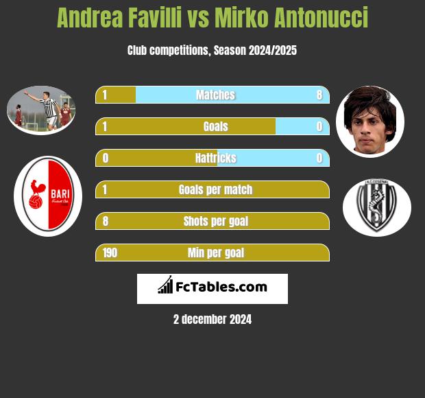 Andrea Favilli vs Mirko Antonucci h2h player stats