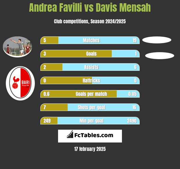 Andrea Favilli vs Davis Mensah h2h player stats