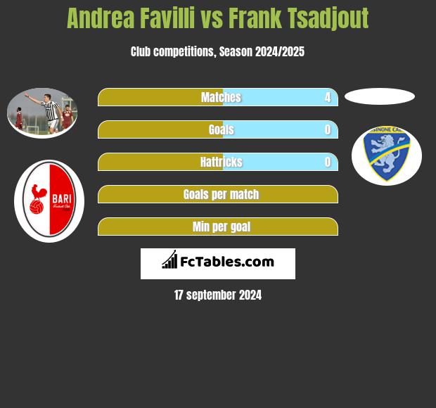 Andrea Favilli vs Frank Tsadjout h2h player stats