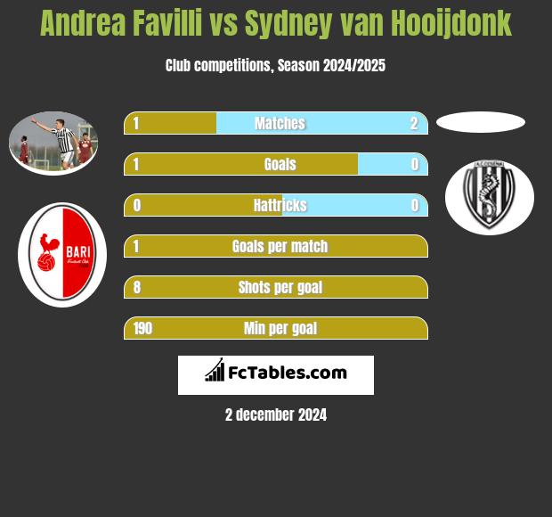 Andrea Favilli vs Sydney van Hooijdonk h2h player stats