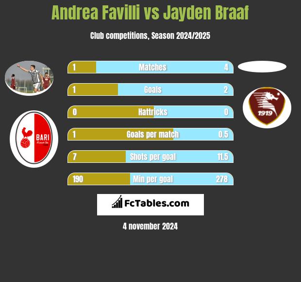 Andrea Favilli vs Jayden Braaf h2h player stats