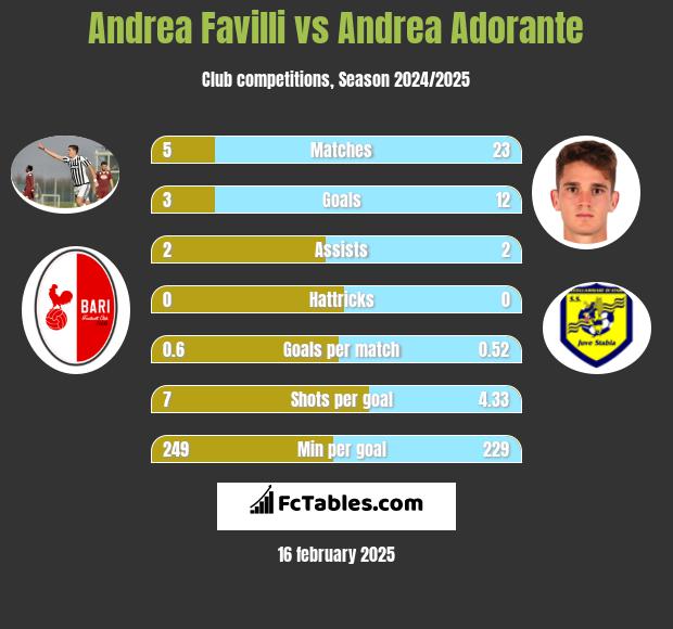 Andrea Favilli vs Andrea Adorante h2h player stats