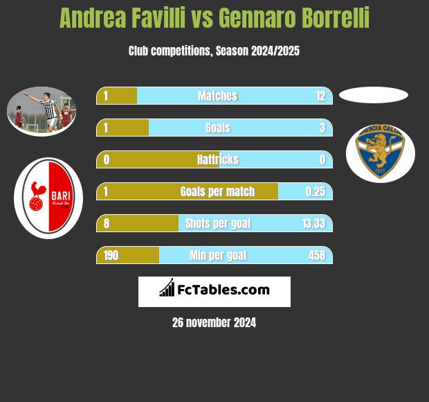 Andrea Favilli vs Gennaro Borrelli h2h player stats