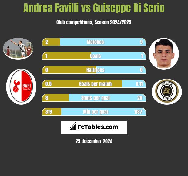 Andrea Favilli vs Guiseppe Di Serio h2h player stats