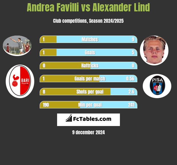 Andrea Favilli vs Alexander Lind h2h player stats