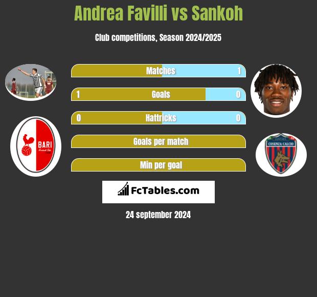 Andrea Favilli vs Sankoh h2h player stats