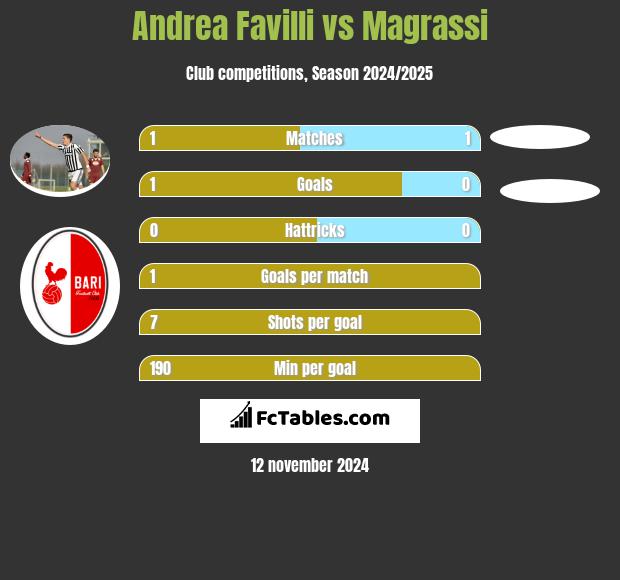 Andrea Favilli vs Magrassi h2h player stats