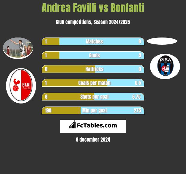 Andrea Favilli vs Bonfanti h2h player stats