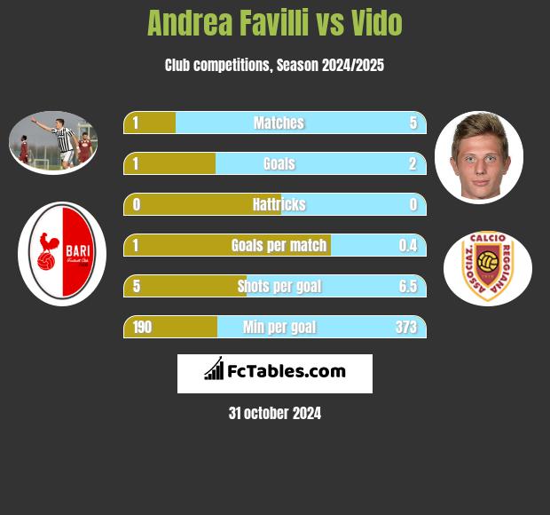 Andrea Favilli vs Vido h2h player stats