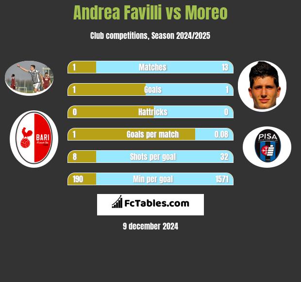 Andrea Favilli vs Moreo h2h player stats