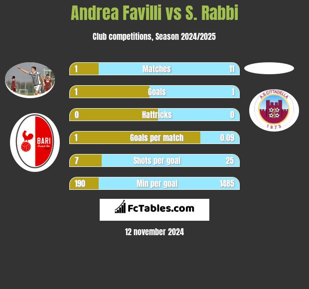 Andrea Favilli vs S. Rabbi h2h player stats