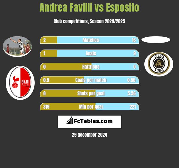 Andrea Favilli vs Esposito h2h player stats