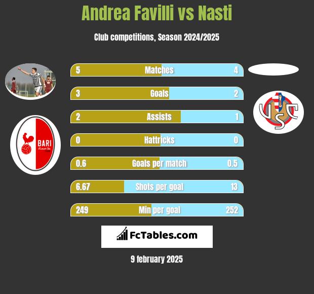 Andrea Favilli vs Nasti h2h player stats