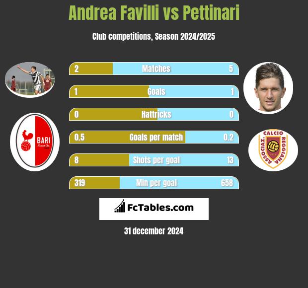 Andrea Favilli vs Pettinari h2h player stats