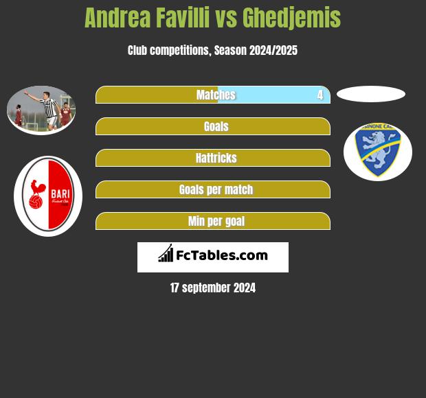 Andrea Favilli vs Ghedjemis h2h player stats