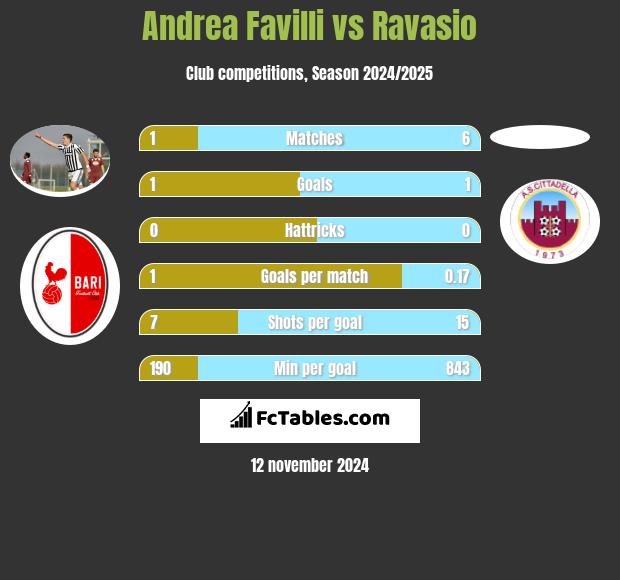 Andrea Favilli vs Ravasio h2h player stats