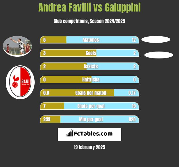 Andrea Favilli vs Galuppini h2h player stats