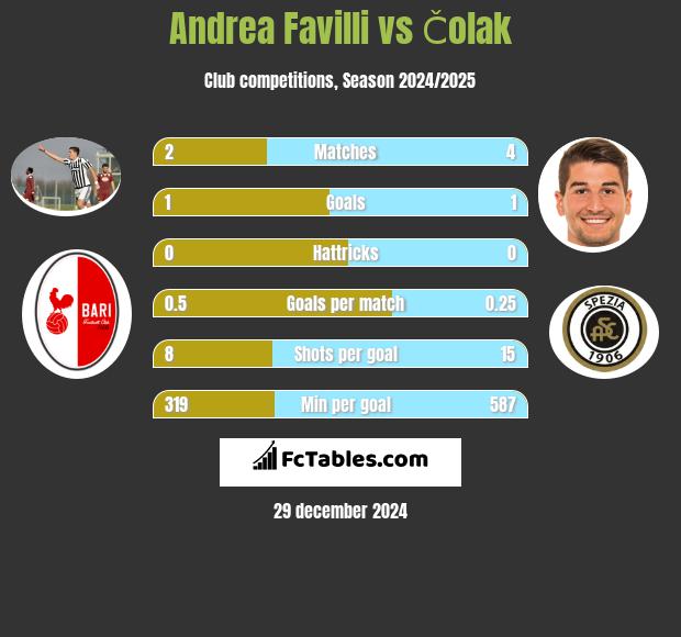 Andrea Favilli vs Čolak h2h player stats