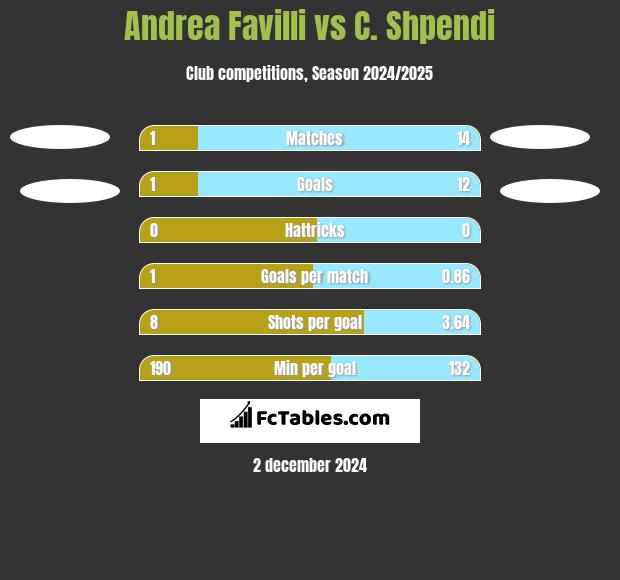 Andrea Favilli vs C. Shpendi h2h player stats