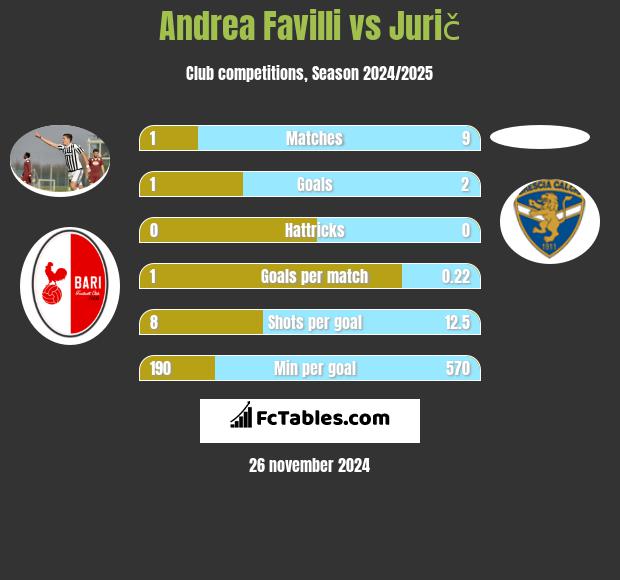 Andrea Favilli vs Jurič h2h player stats