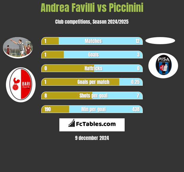 Andrea Favilli vs Piccinini h2h player stats