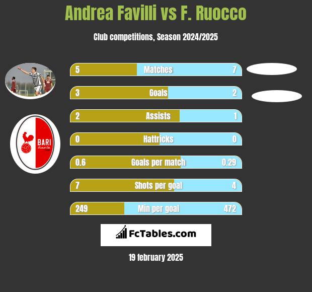 Andrea Favilli vs F. Ruocco h2h player stats