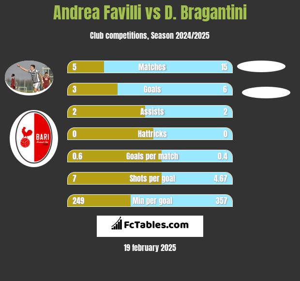 Andrea Favilli vs D. Bragantini h2h player stats