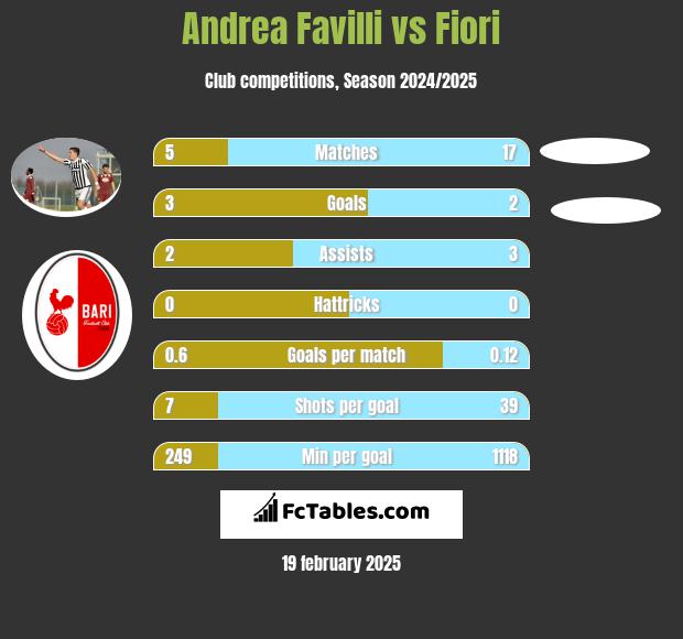 Andrea Favilli vs Fiori h2h player stats