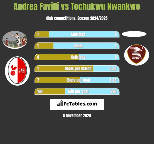 Andrea Favilli vs Tochukwu Nwankwo h2h player stats