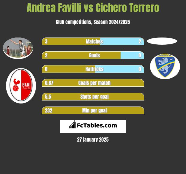 Andrea Favilli vs Cichero Terrero h2h player stats