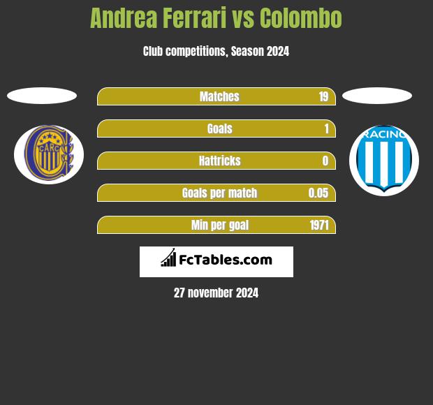 Andrea Ferrari vs Colombo h2h player stats