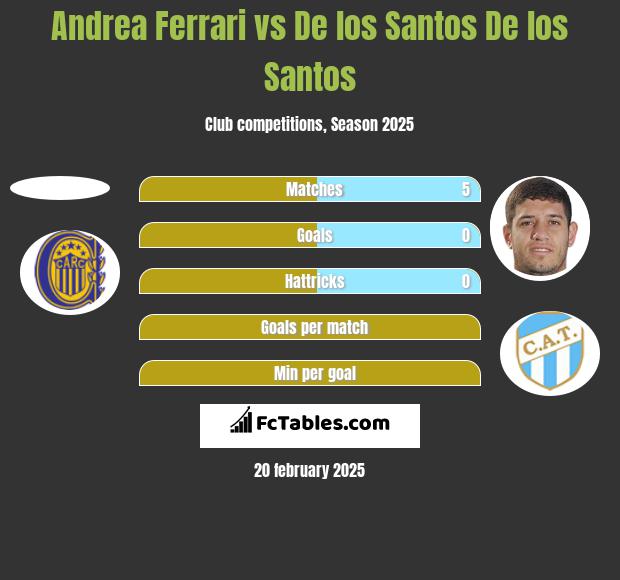 Andrea Ferrari vs De los Santos De los Santos h2h player stats