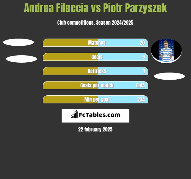 Andrea Fileccia vs Piotr Parzyszek h2h player stats