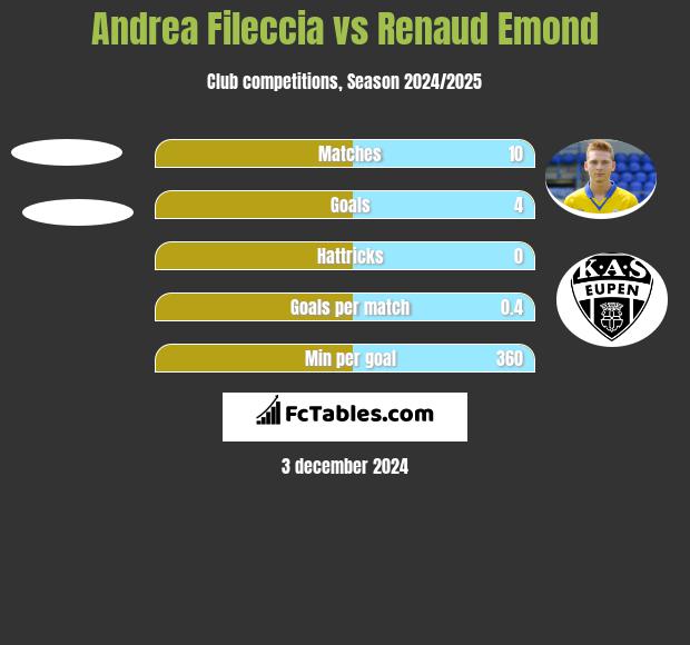 Andrea Fileccia vs Renaud Emond h2h player stats