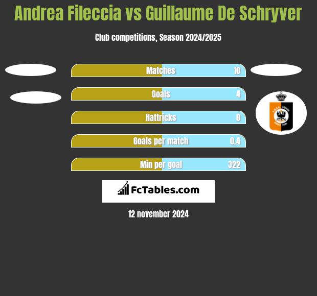 Andrea Fileccia vs Guillaume De Schryver h2h player stats